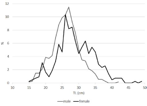 Total Length Tl Cm Frequency Distribution Of European Hake Male And Download Scientific