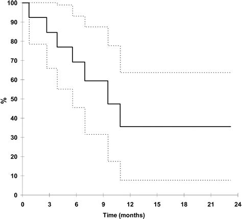 Phase I Study Of Hypofractionated Dose Escalated Thoracic Radiotherapy