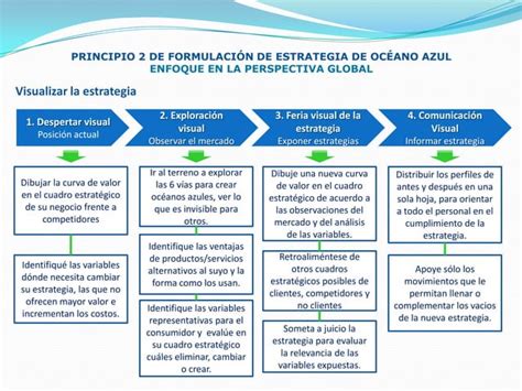 Estrategia Oceano Azul