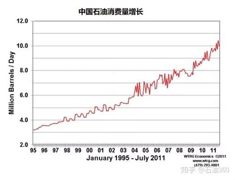 一文读懂：世界石油价格百年发展史（上） 知乎