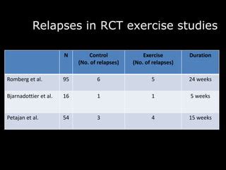 What Kind Of Exercise Therapy Can Be Recommended In PwMS PPT