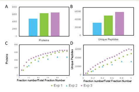 Figure From Systematic Comparison Between Sds Page Rplc And High Low