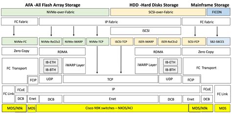 NVMe-FC | PenguinPunk.net