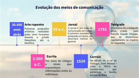 Linha Do Tempo Da Comunicação