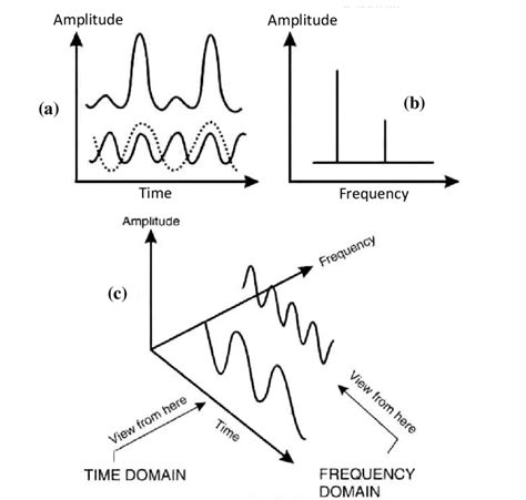 Time Domain Frequency Domain Vs