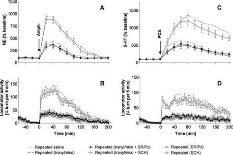 Development Of Neurochemical And Behavioral Sensitizations Induced By