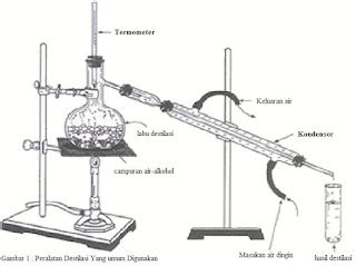 Alat Distilasi Teknik Kimia