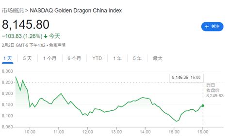 美股 投资理财 中概股 周四（2月2日），中概股涨跌互现，纳斯达克金龙指数跌1 3 ，收于8146点。ishares Msci中国指数etf涨2 5 ，收