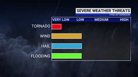 Theres Potential For Severe Storms In The Piedmont Triad