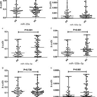 MiRNA Expression Levels In Patients With AS And HCs Whole Blood MiRNA