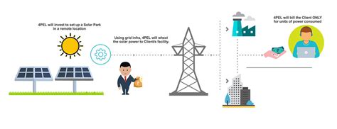 Third Party Solar Power Solution In India Fourth Partner Energy