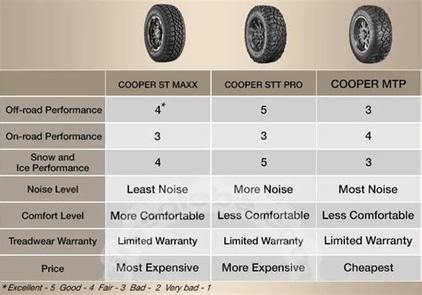 Cooper Mtp Vs Stt Pro Tire Comparison Table Hot Sex Picture