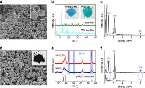 Characterizations Of Precursors And Mocx Nano Octahedrons A Fesem