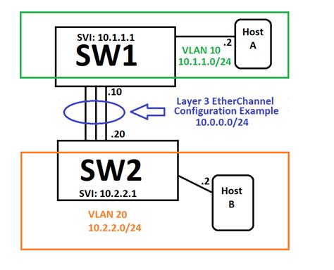 Etherchannel Review Very Important Layer 3 Etherchannel Proper