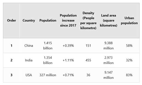 The Three Countries With The Highest Populations Task Table Band