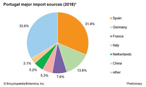 Portugal Resources And Power Britannica