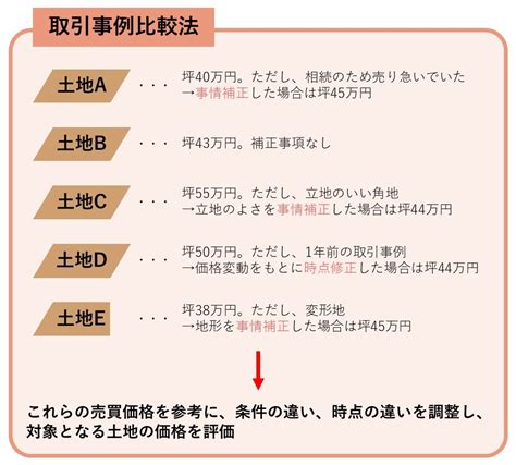 土地の売買「知らなくて損した泣」を回避！ 土地価格の調査・鑑定評価の基礎知識【fpが解説】 ゴールドオンライン