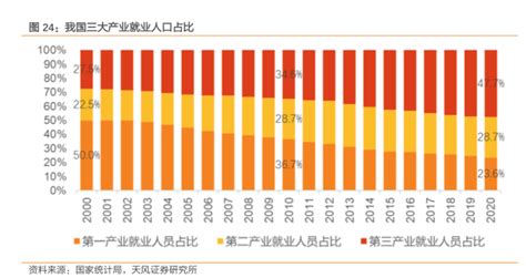 我国三大产业就业人口占比 2022年04月 行业研究数据 小牛行研