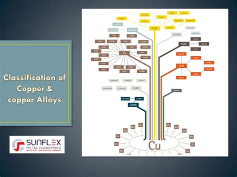 Ppt Complete Guide To Copper And Copper Alloy By Sunflex Metal Powerpoint Presentation Id 8180799