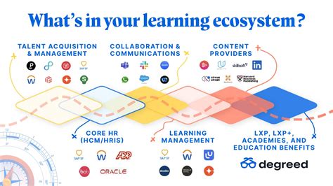 Ecosystem Mapping The Secret To Optimizing L D Degreed Blog