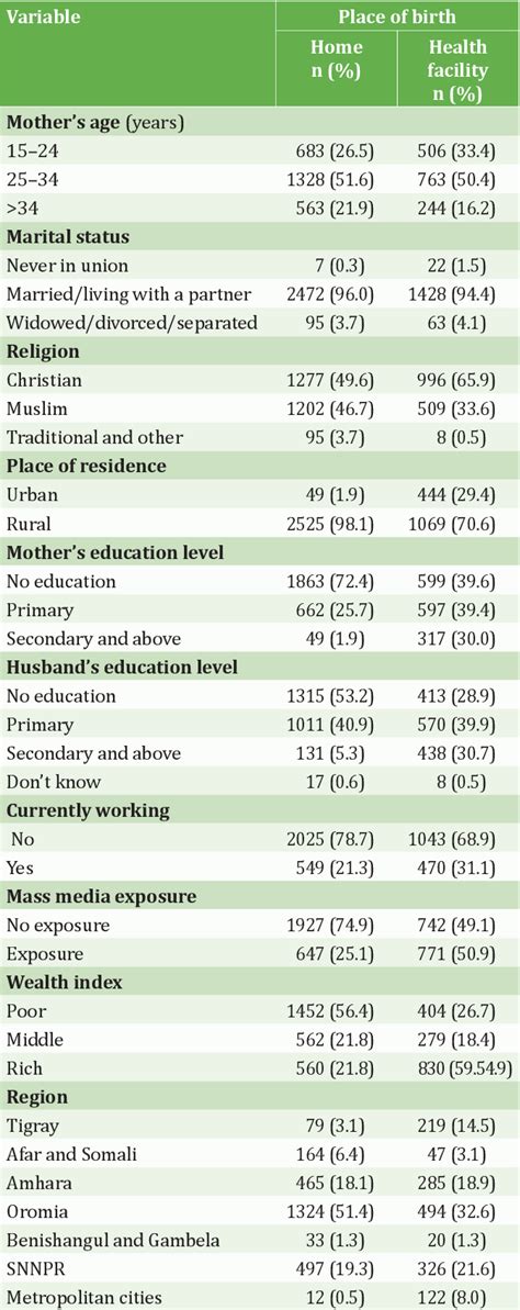 Table 1 From Determinants And Prevalence Of Early Initiation Of