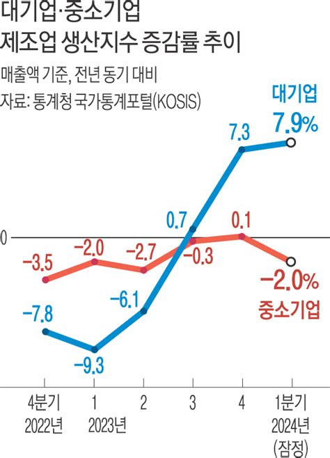 반도체 업황 개선에 산업 생산 ‘착시대기업만 늘고 중소기업은 되레 위축