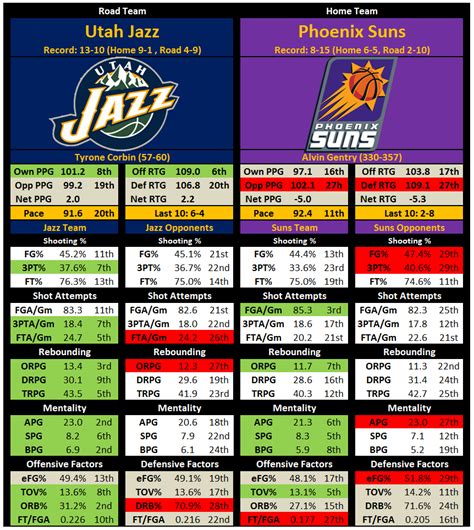 Estatísticas De Jogadores Da Partida Phoenix Suns X Utah Jazz - NBA Regular Season: Utah Jazz (13-10) at Phoenix Suns (8-15) -- Game ...