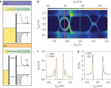 Comparing Quantum Point Contact And Quantum Dot Devices A Schematic