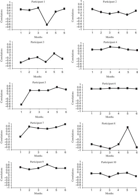 Kendall Rank Order Correlation Coefficient Of Stimulus Rank Order