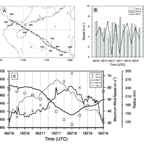 Observed And Simulated A Tracks B Speed Histogram Units M S −1