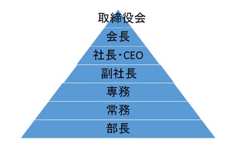 常務執行役員とは？常務取締役との違いや執行役員と取締役も解説！ 起業ログ