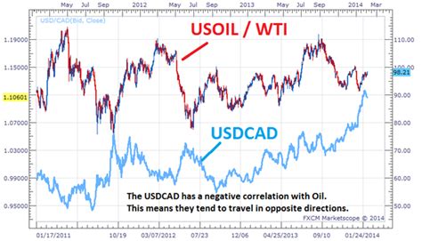 Trade Oil With Currency Correlations