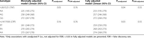 Adjusted Geometric Means 95 Confidence Intervals Of Serum Uric Acid