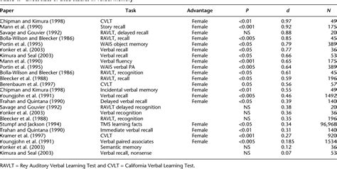 PDF Sex Influences On The Neurobiology Of Learning And Memory