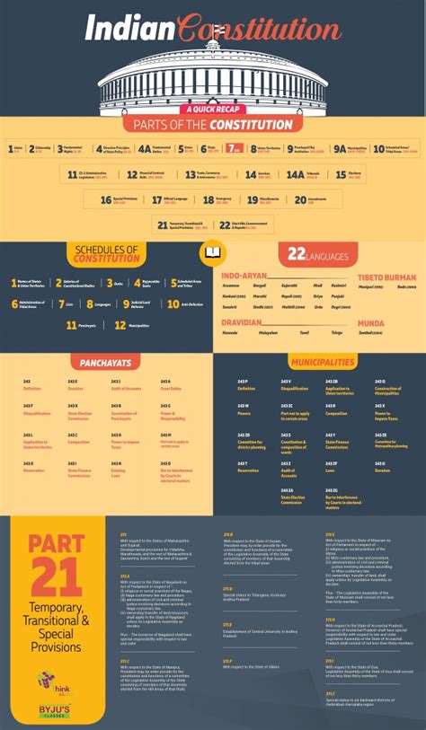 Revision Made Easy Structure Of Indian Polity Infographics Byjus