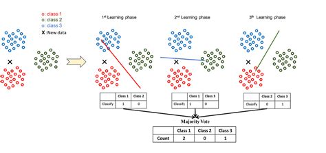 Machine Learning Multiclass Strategy For Binary Classifier By Andrew