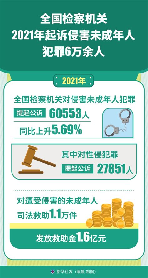 图表：全国检察机关2021年起诉侵害未成年人犯罪6万余人