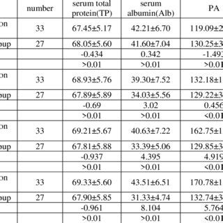 Comparison Of Preoperative And Postoperative Nutritional Values Between