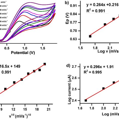 A Cyclic Voltammograms At Varying Scan Rates Mvs B Plot Of