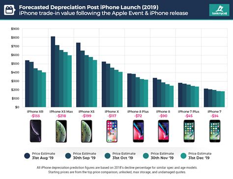 Data Driven Hacks To Skyrocket Iphone Trade In Values