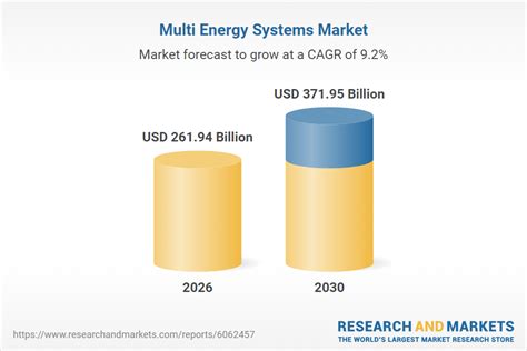 multi energy systems market report  research  markets