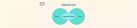 Natural Join In Sql Scaler Topics