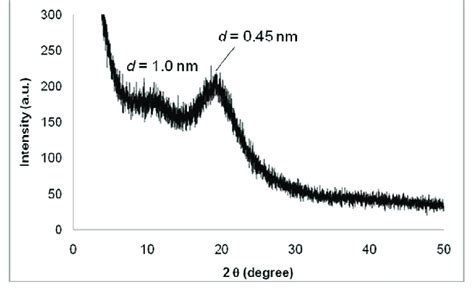 Drx Spectrum Of Si 6 H 4 Ph 2 Reproduced With Permission From