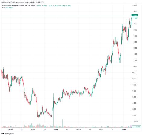 Corporación América Earnings Needs Minimal Additional Capital