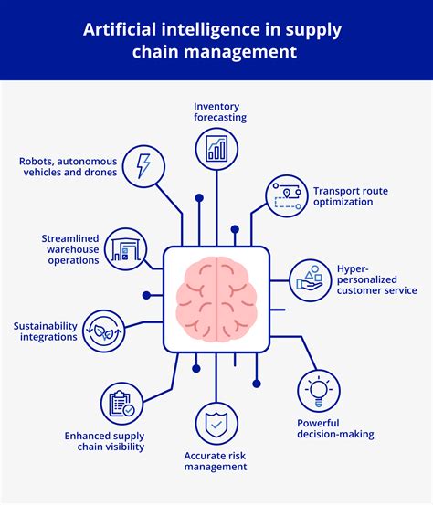 Smart Logistics Ais Impact On Supply Chain Dynamics In 2024 And