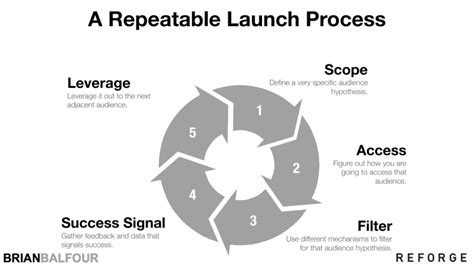 New Product Launch Strategy 5 Step Process