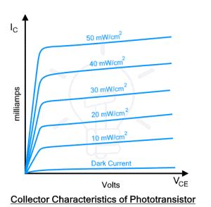 Phototransistor Construction Working Types Applications