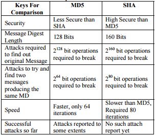 Hash Algorithm Complexity Security Md Or Sha Stack Overflow