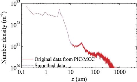 Original Electron Number Density At Time T Ns Obtained From The