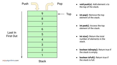 Stack Data Structure Operations and Implementation